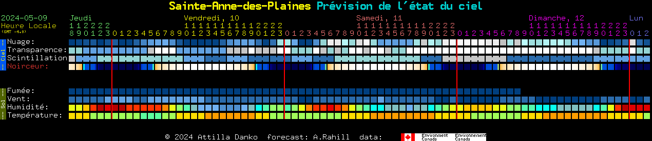Current forecast for Sainte-Anne-des-Plaines Clear Sky Chart