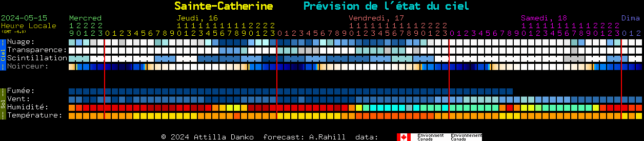 Current forecast for Sainte-Catherine Clear Sky Chart