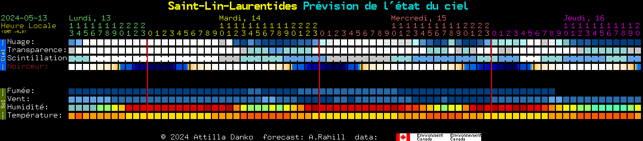 Current forecast for Saint-Lin-Laurentides Clear Sky Chart