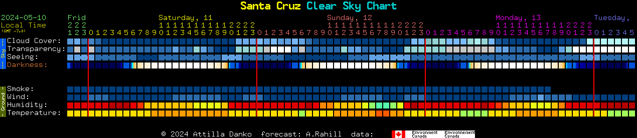 Current forecast for Santa Cruz Clear Sky Chart