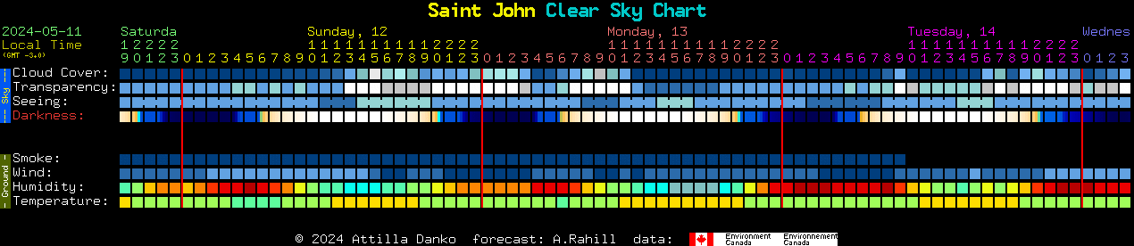 Current forecast for Saint John Clear Sky Chart