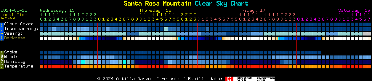 Current forecast for Santa Rosa Mountain Clear Sky Chart