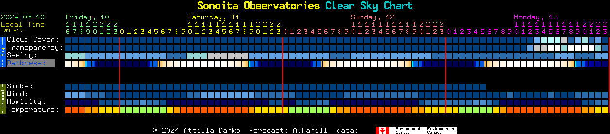 Current forecast for Sonoita Observatories Clear Sky Chart