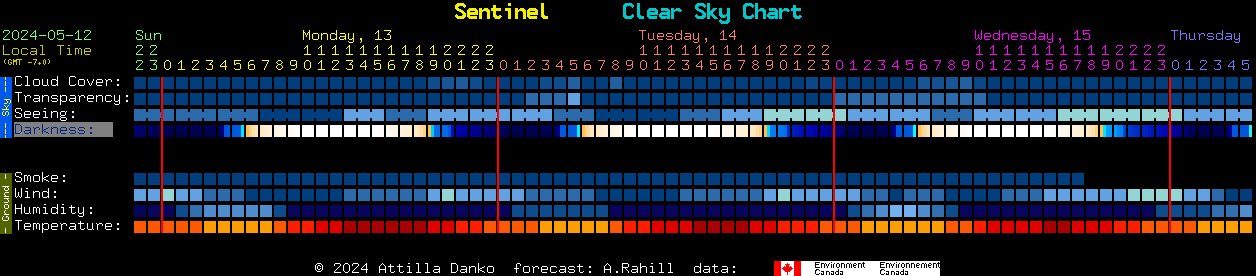 Current forecast for Sentinel Clear Sky Chart