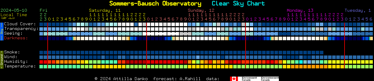 Current forecast for Sommers-Bausch Observatory Clear Sky Chart