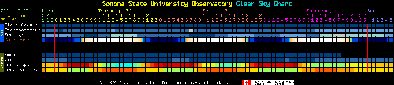 Current forecast for Sonoma State University Observatory Clear Sky Chart