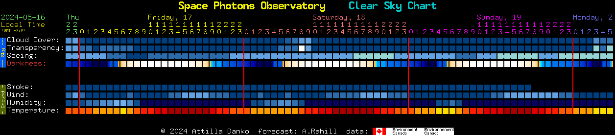 Current forecast for Space Photons Observatory Clear Sky Chart