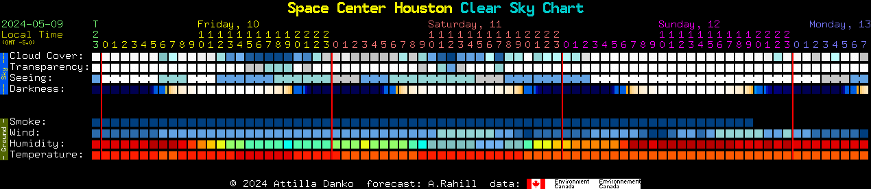 Current forecast for Space Center Houston Clear Sky Chart