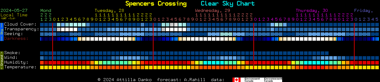 Current forecast for Spencers Crossing Clear Sky Chart