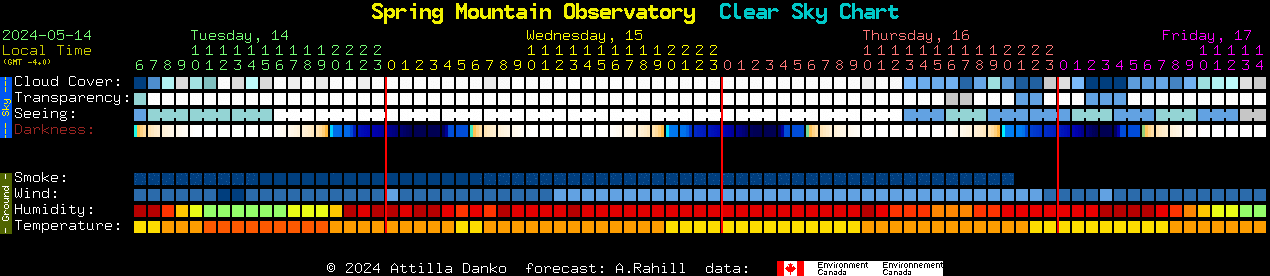 Current forecast for Spring Mountain Observatory Clear Sky Chart