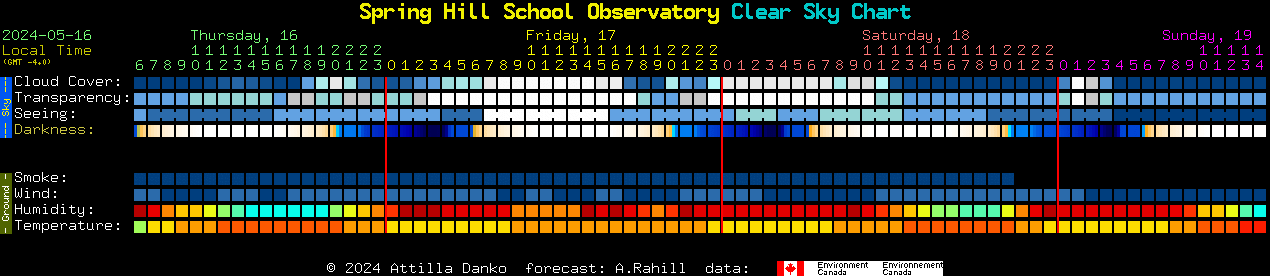 Current forecast for Spring Hill School Observatory Clear Sky Chart
