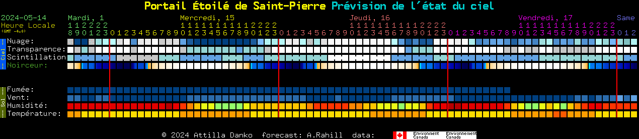 Current forecast for Portail toil de Saint-Pierre Clear Sky Chart