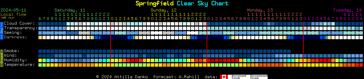 Current forecast for Springfield Clear Sky Chart