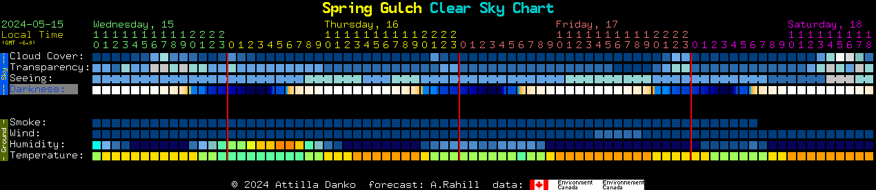 Current forecast for Spring Gulch Clear Sky Chart