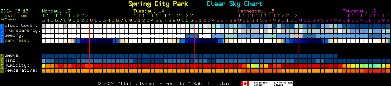 Current forecast for Spring City Park Clear Sky Chart
