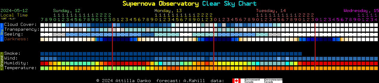 Current forecast for Supernova Observatory Clear Sky Chart