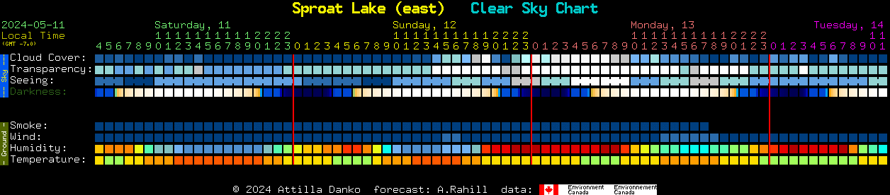 Current forecast for Sproat Lake (east) Clear Sky Chart