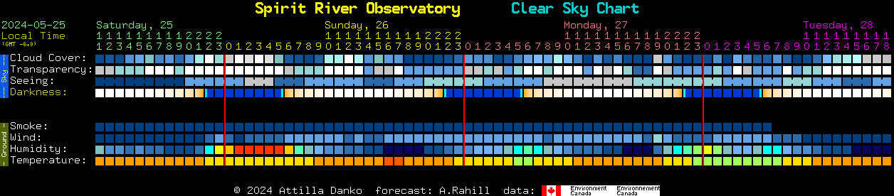 Current forecast for Spirit River Observatory Clear Sky Chart