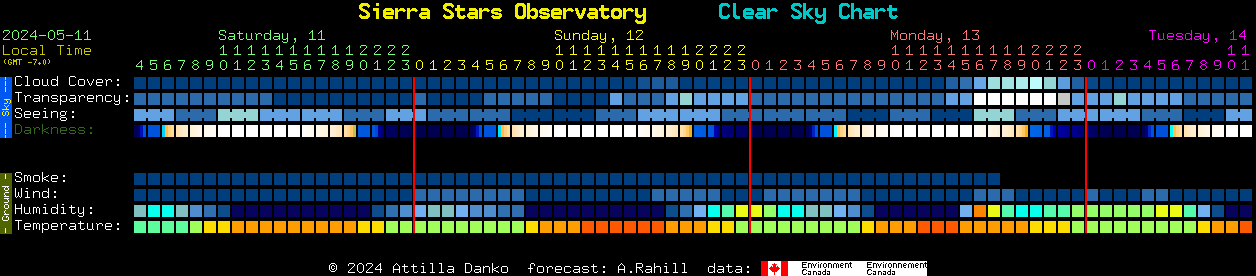 Current forecast for Sierra Stars Observatory Clear Sky Chart