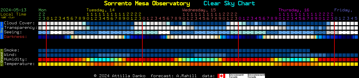 Current forecast for Sorrento Mesa Observatory Clear Sky Chart