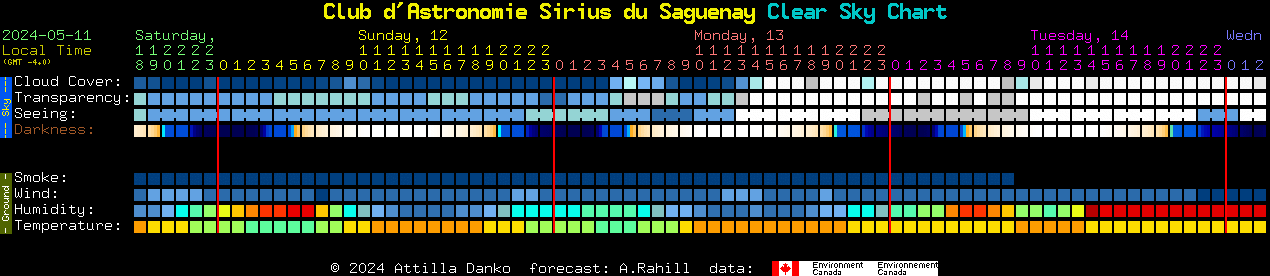 Current forecast for Club d'Astronomie Sirius du Saguenay Clear Sky Chart