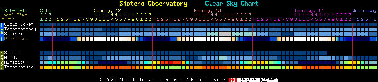 Current forecast for Sisters Observatory Clear Sky Chart