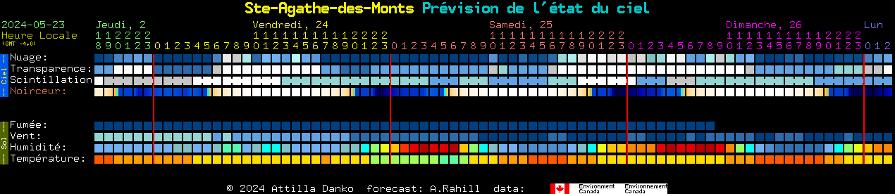 Current forecast for Ste-Agathe-des-Monts Clear Sky Chart