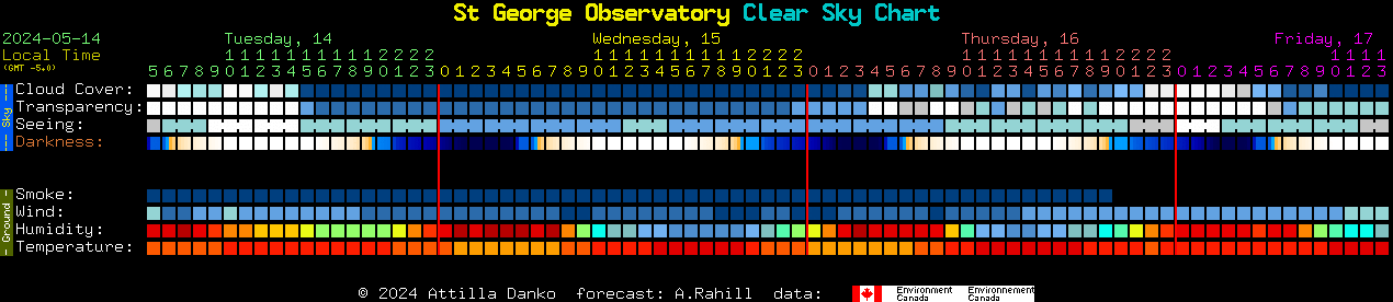 Current forecast for St George Observatory Clear Sky Chart