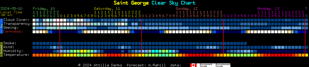 Current forecast for Saint George Clear Sky Chart