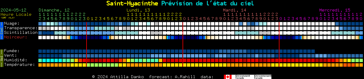 Current forecast for Saint-Hyacinthe Clear Sky Chart