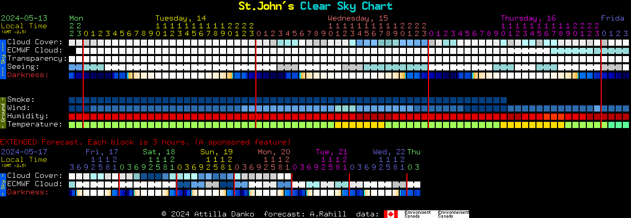 Current forecast for St.John's Clear Sky Chart