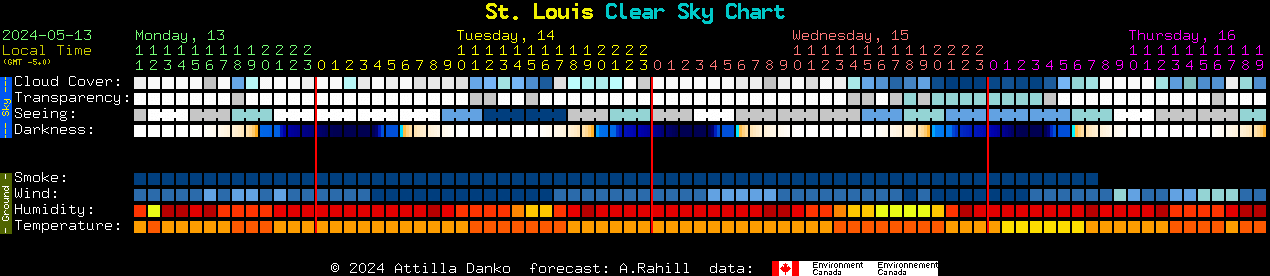 Current forecast for St. Louis Clear Sky Chart