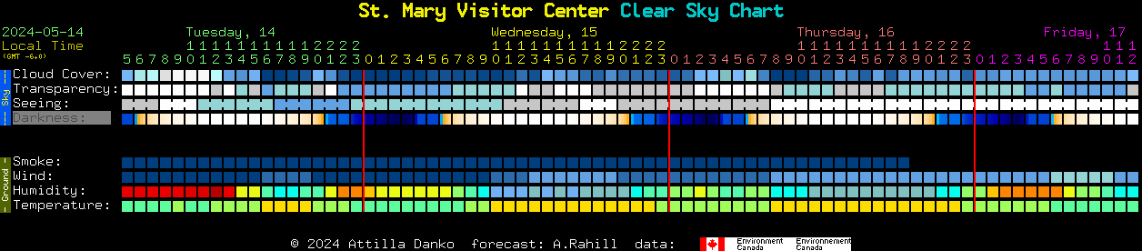 Current forecast for St. Mary Visitor Center Clear Sky Chart