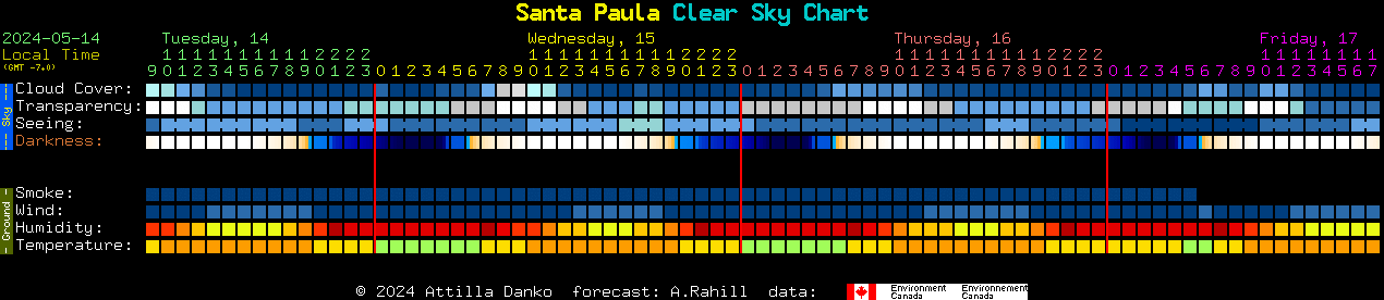 Current forecast for Santa Paula Clear Sky Chart