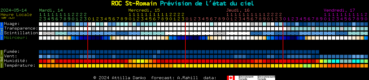Current forecast for ROC St-Romain Clear Sky Chart