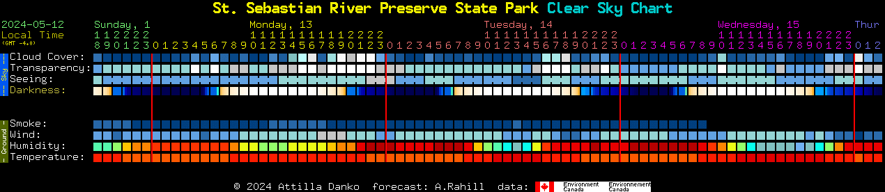 Current forecast for St. Sebastian River Preserve State Park Clear Sky Chart