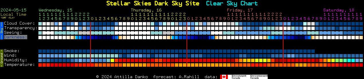 Current forecast for Stellar Skies Dark Sky Site Clear Sky Chart