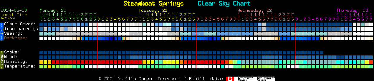 Current forecast for Steamboat Springs Clear Sky Chart
