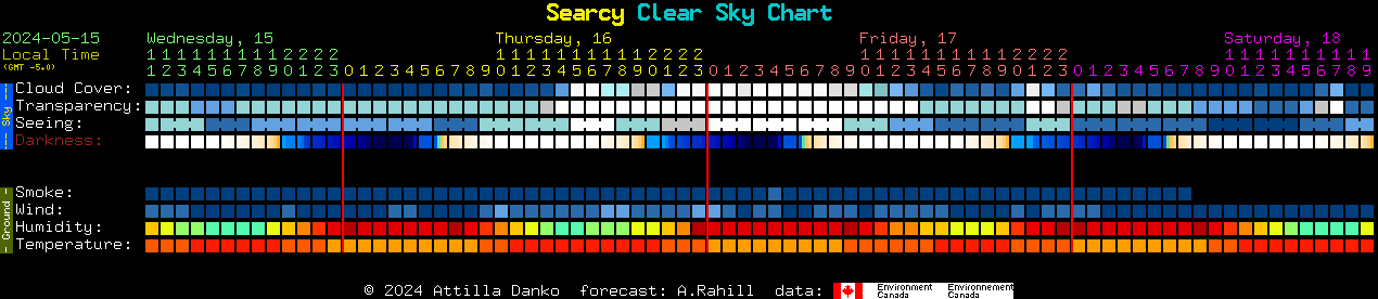 Current forecast for Searcy Clear Sky Chart