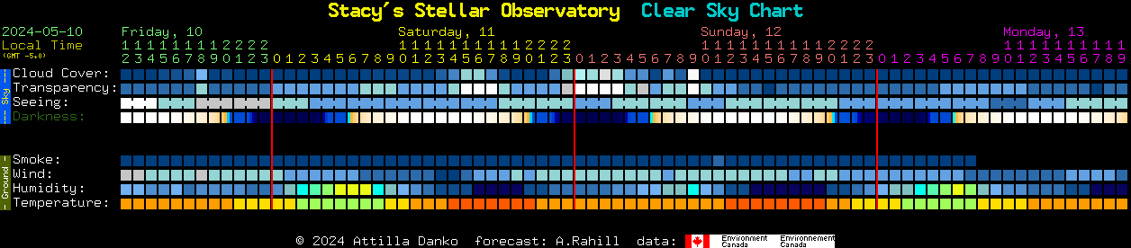 Current forecast for Stacy's Stellar Observatory Clear Sky Chart