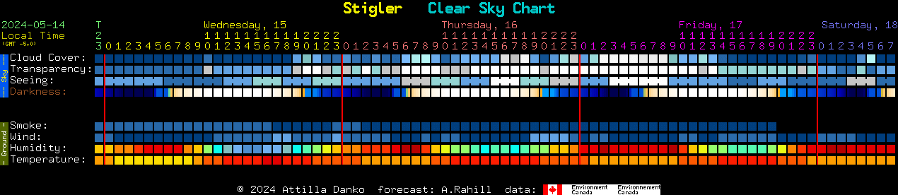 Current forecast for Stigler Clear Sky Chart