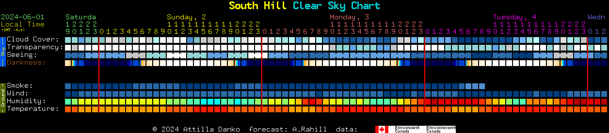 Current forecast for South Hill Clear Sky Chart