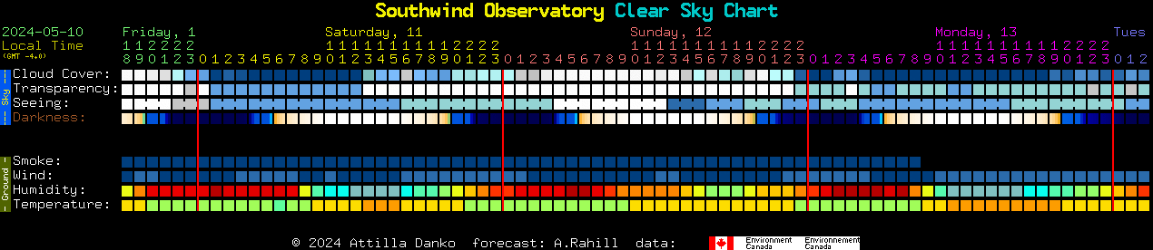 Current forecast for Southwind Observatory Clear Sky Chart
