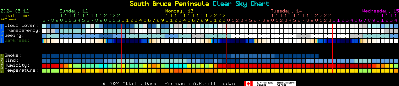 Current forecast for South Bruce Peninsula Clear Sky Chart