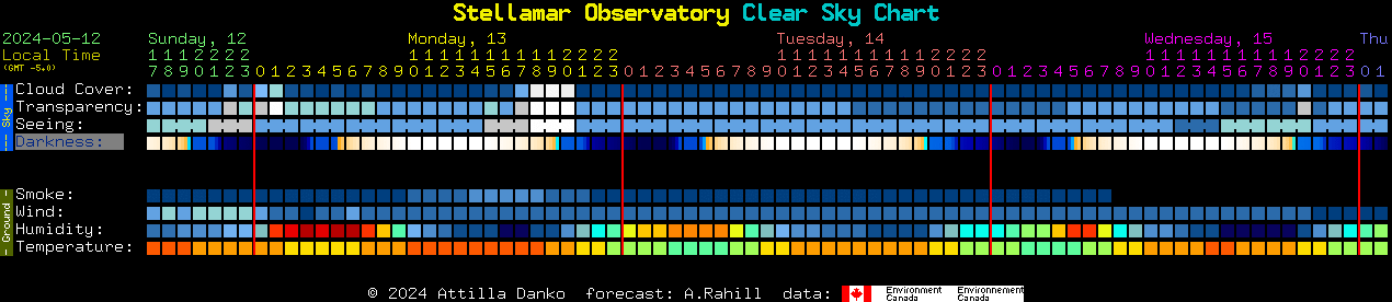 Current forecast for Stellamar Observatory Clear Sky Chart