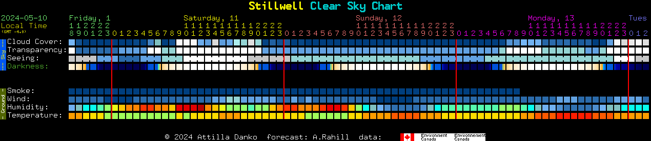 Current forecast for Stillwell Clear Sky Chart