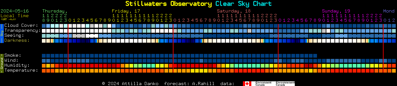 Current forecast for Stillwaters Observatory Clear Sky Chart