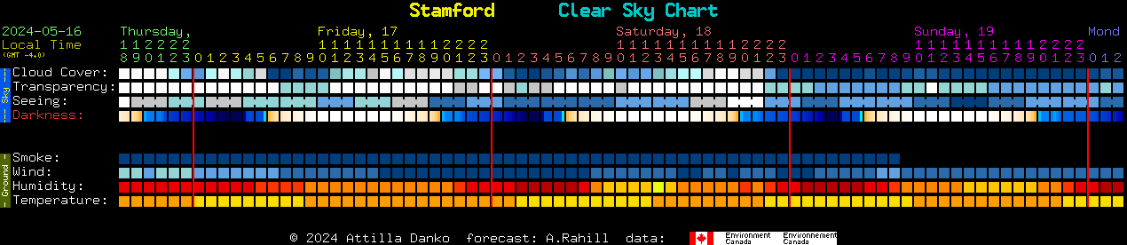 Current forecast for Stamford Clear Sky Chart
