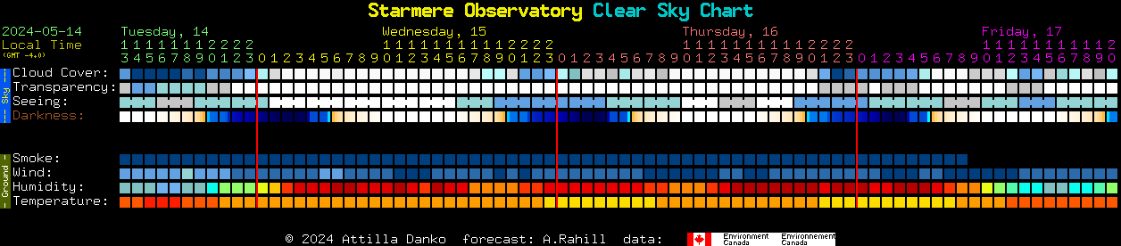 Current forecast for Starmere Observatory Clear Sky Chart
