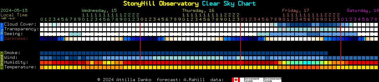 Current forecast for StonyHill Observatory Clear Sky Chart